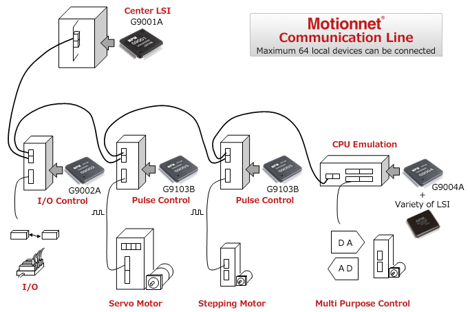 Motionnet Communication Line