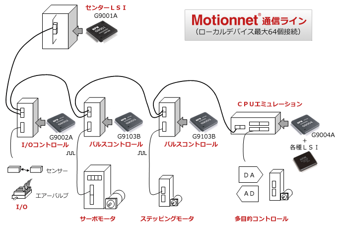 Motionnet通信ライン