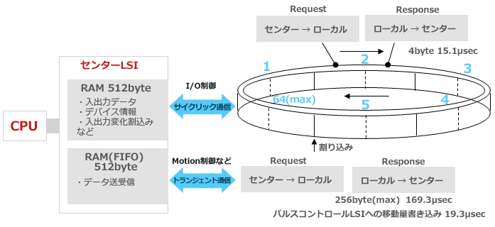 通信方式